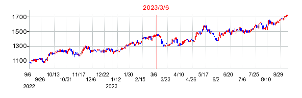 2023年3月6日 09:12前後のの株価チャート